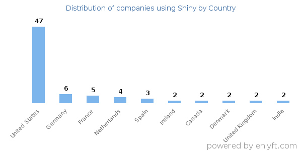 Shiny customers by country