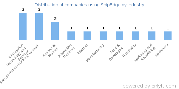 Companies using ShipEdge - Distribution by industry