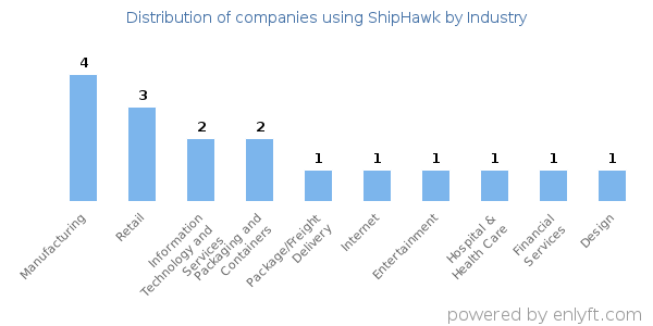 Companies using ShipHawk - Distribution by industry
