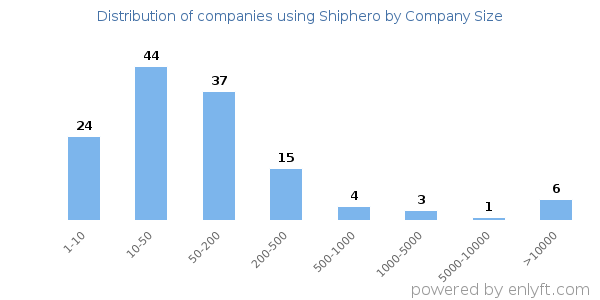 Companies using Shiphero, by size (number of employees)