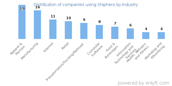 Companies using Shiphero - Distribution by industry