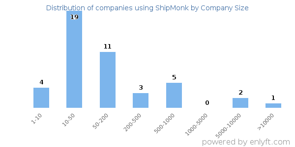 Companies using ShipMonk, by size (number of employees)