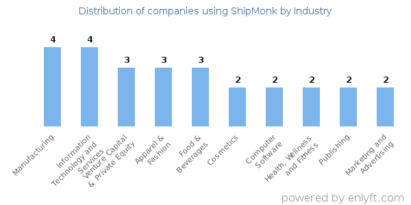 Companies using ShipMonk - Distribution by industry
