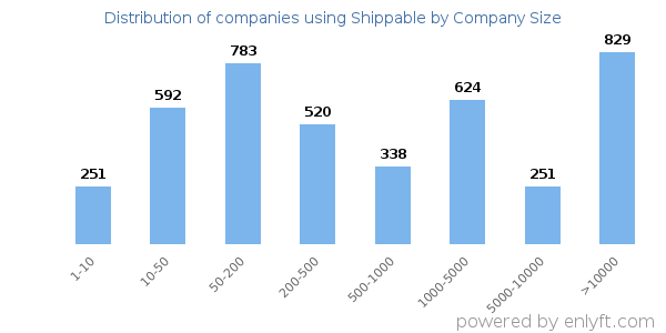 Companies using Shippable, by size (number of employees)