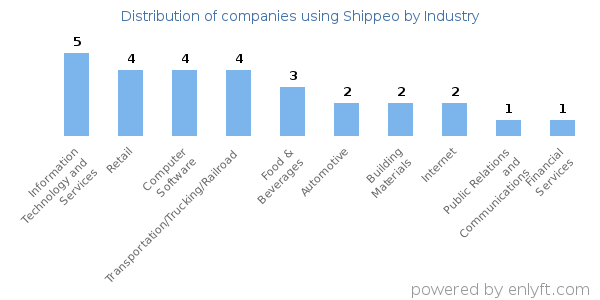 Companies using Shippeo - Distribution by industry