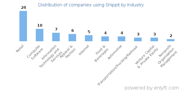 Companies using Shippit - Distribution by industry