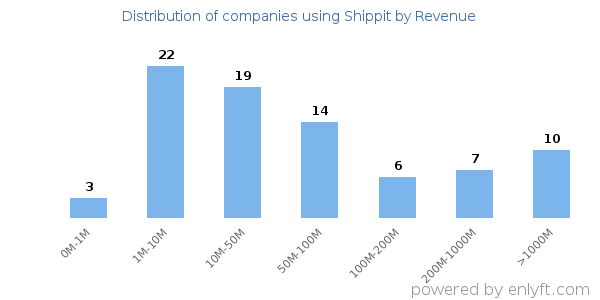 Shippit clients - distribution by company revenue