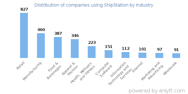 Companies using ShipStation - Distribution by industry