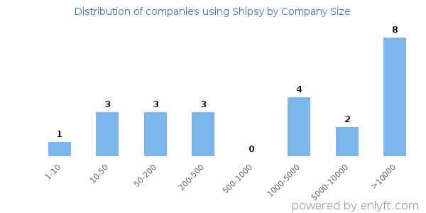 Companies using Shipsy, by size (number of employees)