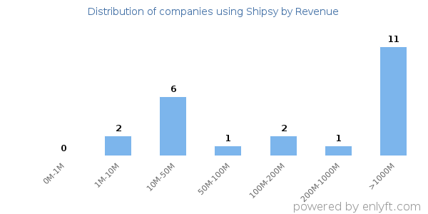 Shipsy clients - distribution by company revenue