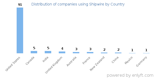 Shipwire customers by country