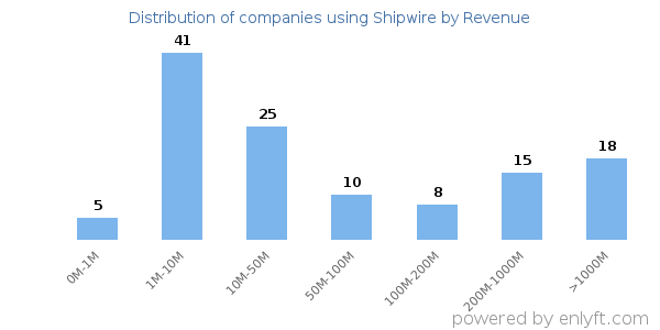 Shipwire clients - distribution by company revenue