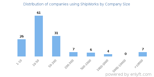 Companies using ShipWorks, by size (number of employees)