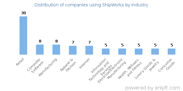 Companies using ShipWorks - Distribution by industry