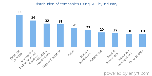 Companies using SHL - Distribution by industry