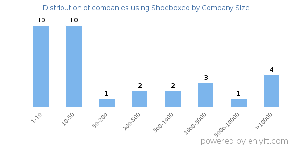 Companies using Shoeboxed, by size (number of employees)
