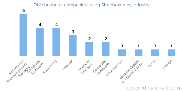 Companies using Shoeboxed - Distribution by industry