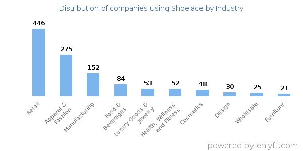 Companies using Shoelace - Distribution by industry