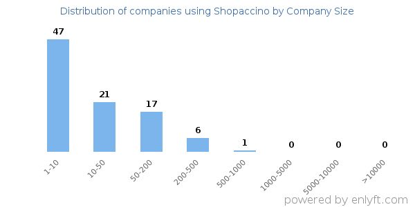 Companies using Shopaccino, by size (number of employees)
