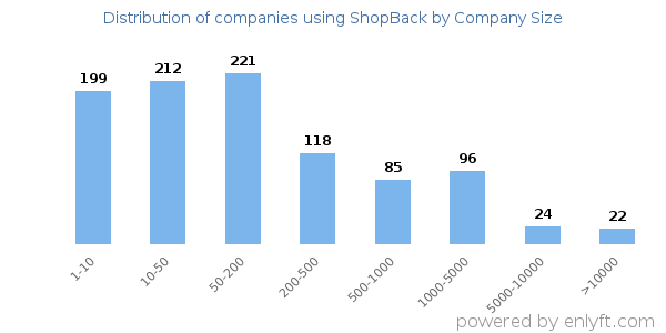 Companies using ShopBack, by size (number of employees)