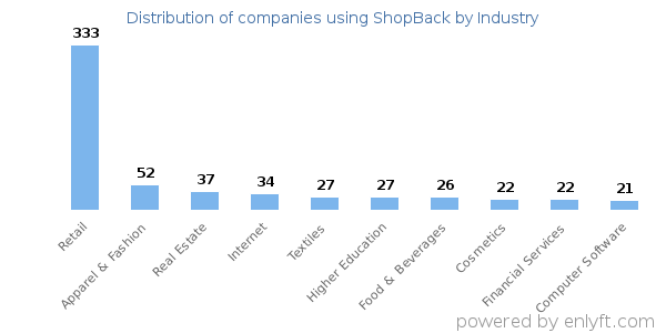 Companies using ShopBack - Distribution by industry