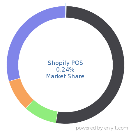 Shopify POS market share in Point Of Sale (POS) is about 0.24%