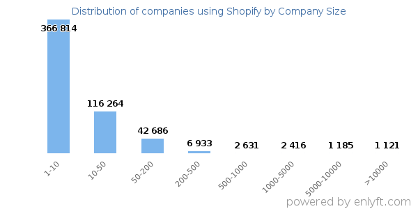Companies using Shopify, by size (number of employees)