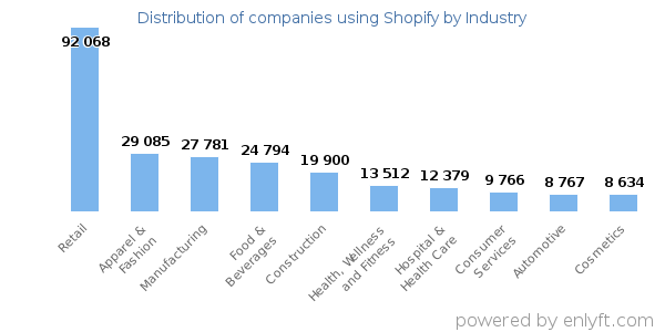Companies using Shopify - Distribution by industry