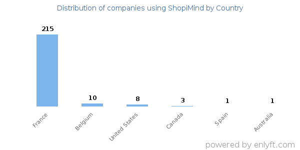 ShopiMind customers by country