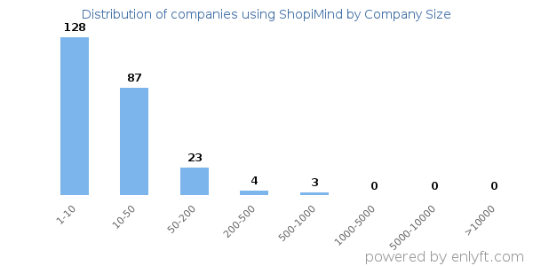 Companies using ShopiMind, by size (number of employees)