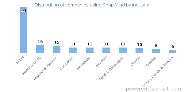 Companies using ShopiMind - Distribution by industry