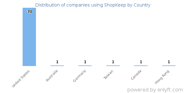 ShopKeep customers by country