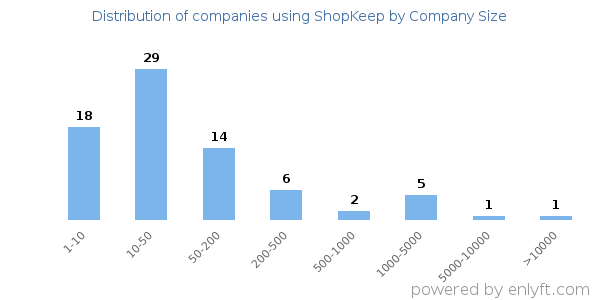Companies using ShopKeep, by size (number of employees)