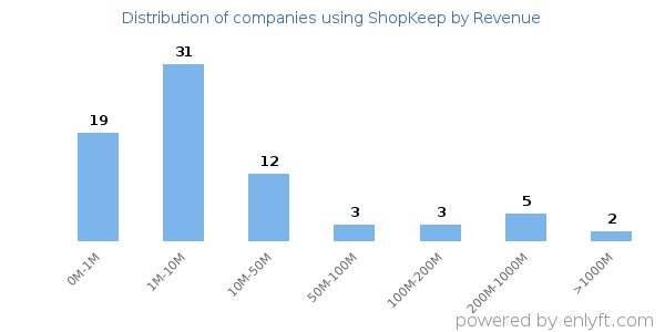 ShopKeep clients - distribution by company revenue
