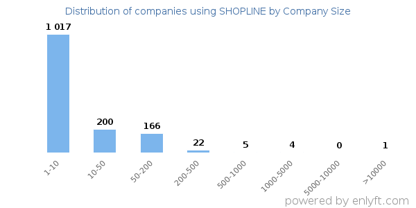 Companies using SHOPLINE, by size (number of employees)