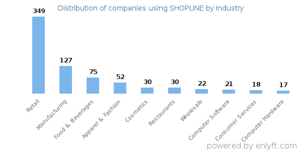 Companies using SHOPLINE - Distribution by industry