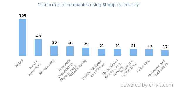 Companies using Shopp - Distribution by industry