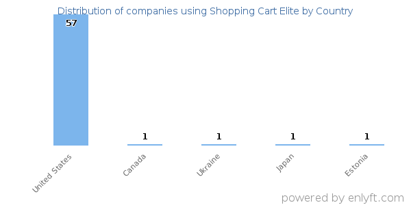 Shopping Cart Elite customers by country