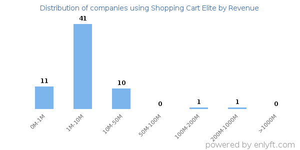 Shopping Cart Elite clients - distribution by company revenue