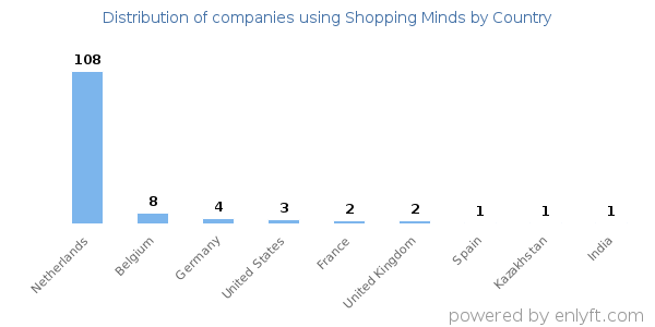 Shopping Minds customers by country