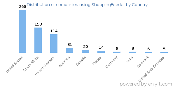 ShoppingFeeder customers by country