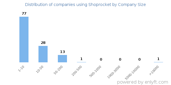 Companies using Shoprocket, by size (number of employees)