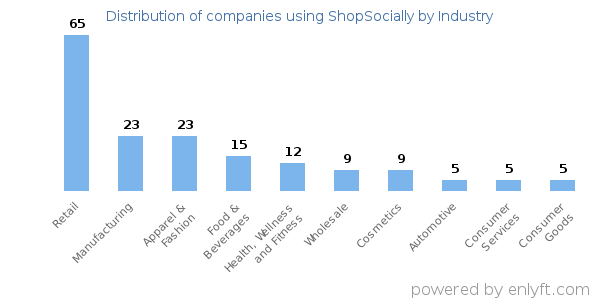 Companies using ShopSocially - Distribution by industry