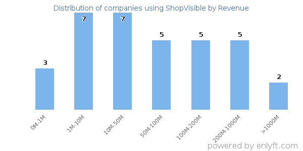 ShopVisible clients - distribution by company revenue