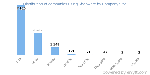 Companies using Shopware, by size (number of employees)