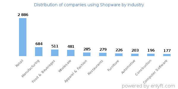 Companies using Shopware - Distribution by industry