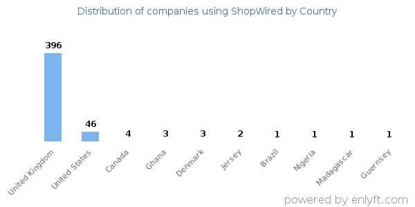 ShopWired customers by country