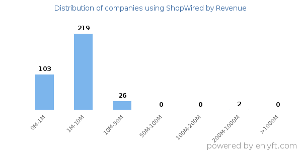 ShopWired clients - distribution by company revenue