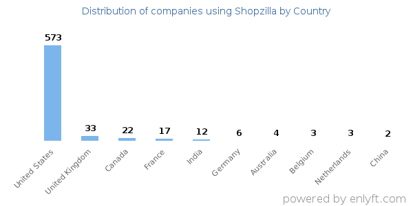 Shopzilla customers by country