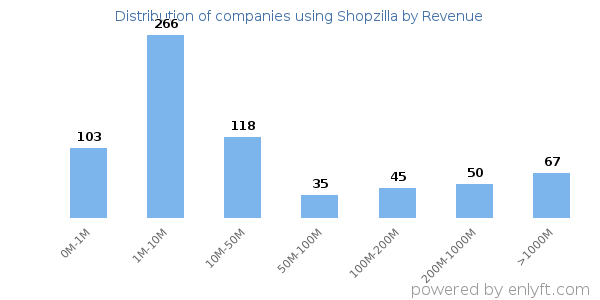 Shopzilla clients - distribution by company revenue